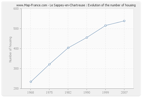 Le Sappey-en-Chartreuse : Evolution of the number of housing